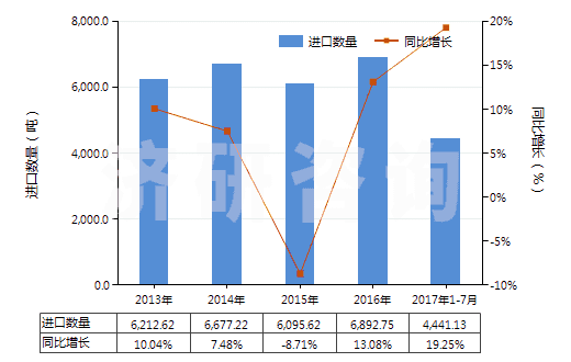 2013-2017年7月中國硫化橡膠制機(jī)器及儀器用其他零件(硬質(zhì)橡膠除外)(HS40169910)進(jìn)口量及增速統(tǒng)計
